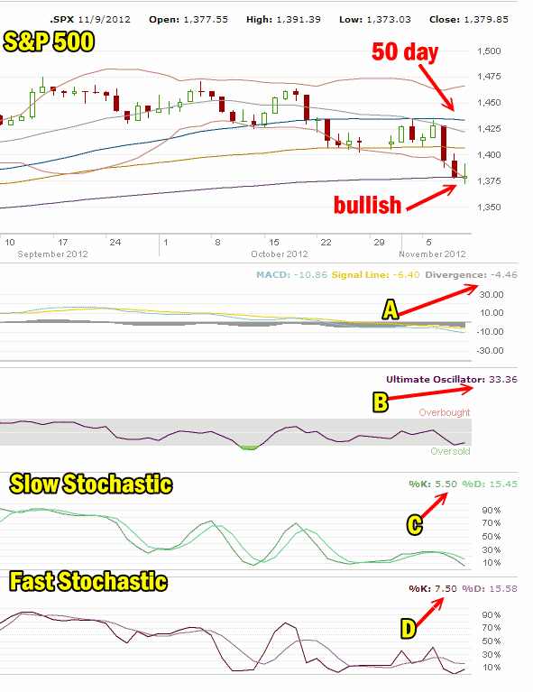 Market Direction On S&P 500 For Nov 9 2012