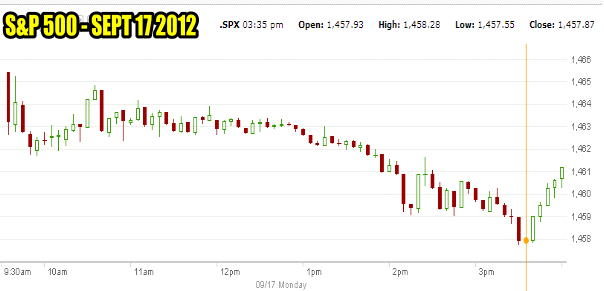 Market Direction S&P 500