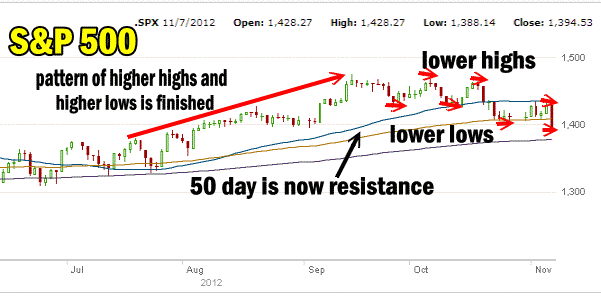 S&P 500 market direection