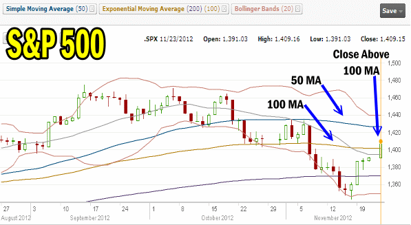 Market Direction Chart for the S&P 500