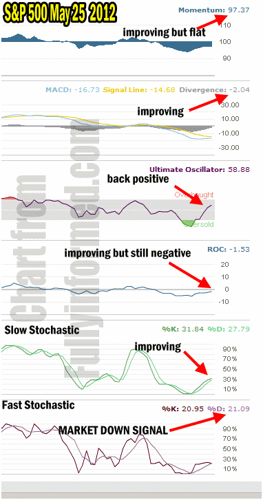 Market Direction looks to be lower despite my stock market technical analysis tools