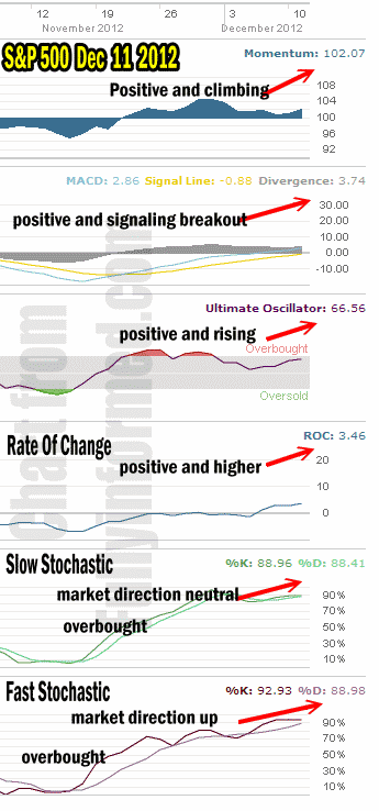 Market Direction Technical Analysis for Dec 11 2012