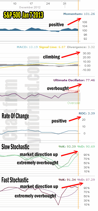 Market Direction Tech Analysis - Jan 7 2013