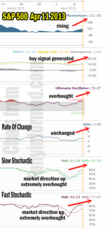 Market Direction Technical Analysis Apr 11 2013