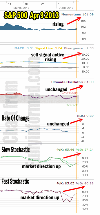 Market Direction Technical Indicators April 9 2013