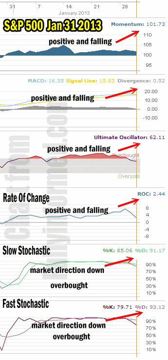 Market Direction Technical Analysis Jan 31 2013 