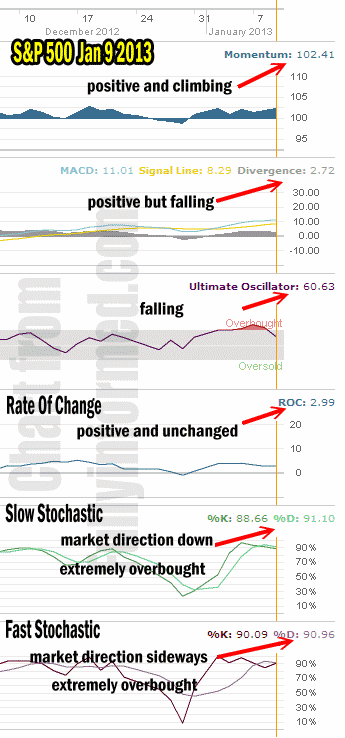 market direction technical outlook Jan 9 2013