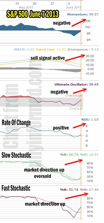 Market Direction Technical Analysis June 7 2013