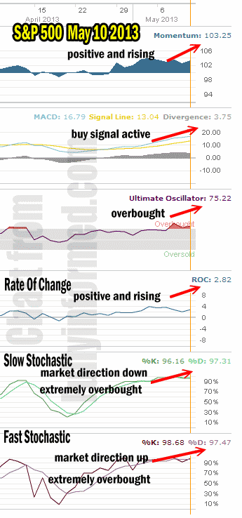 Market Direction Technical Analysis May 10 2013