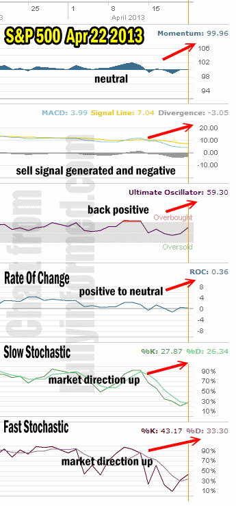 Market Direction analysis Apr 22 2013