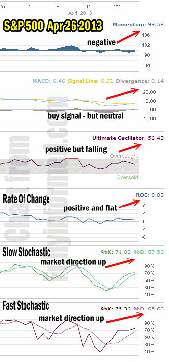 Market Direction Technical Analysis for April 26 2013