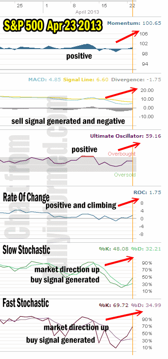 Market Direction Apr 23 2013 