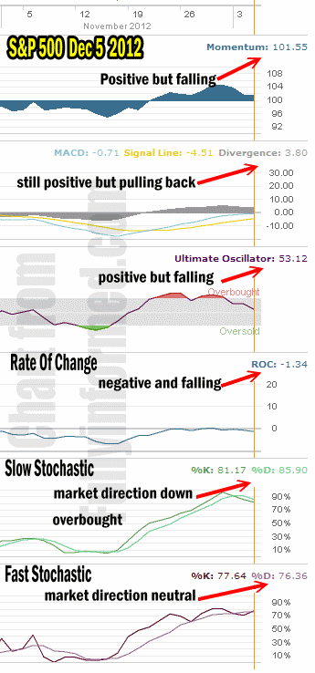 market direction technical analysis Dec 5 2012