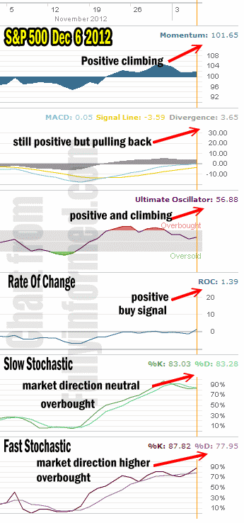 Market Direction Technical Analysis Dec 6 2012