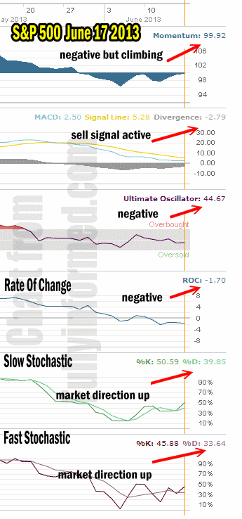 Market Direction Technical Analysis Jun 17 2013 