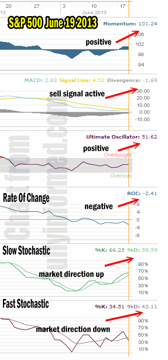 Market Direction Technical Indicator for June 19 2013