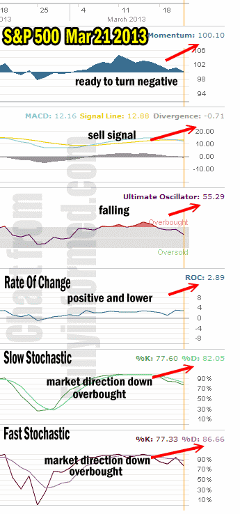 Market Direction technical analysis Mar 21 2013 