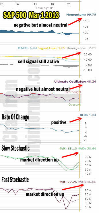 Market Direction Technical Analysis for Mar 01 2013 