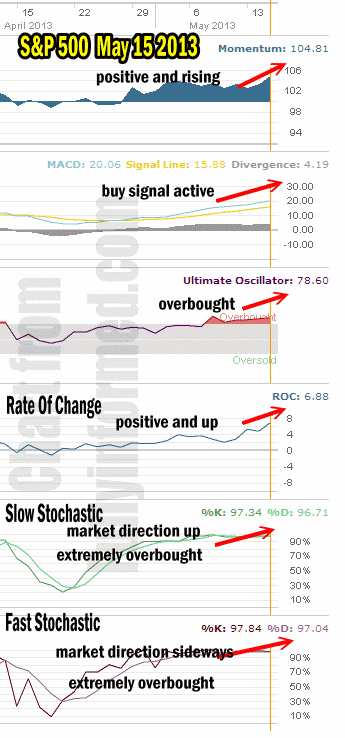 Market Direction Technical Analysis May 15 2013