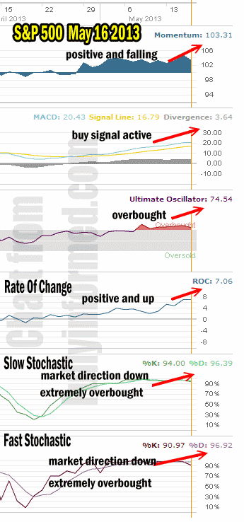 Market Direction Technical Analysis May 16 2013