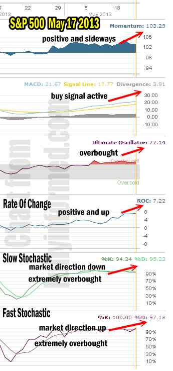 Market Direction Technical Analysis May 17 2013