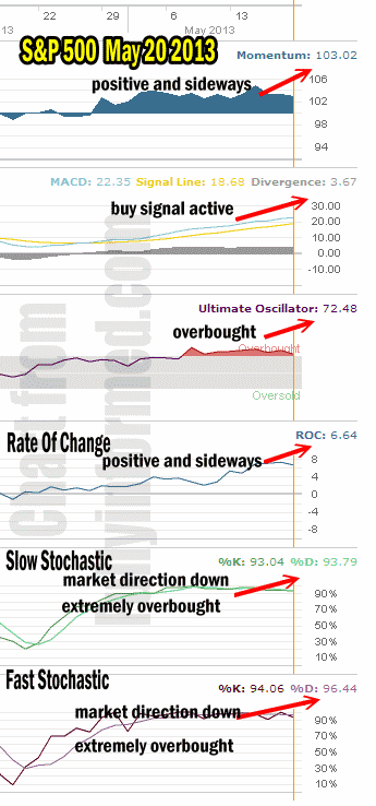 Market Direction Technical Analysis for May 20 2013