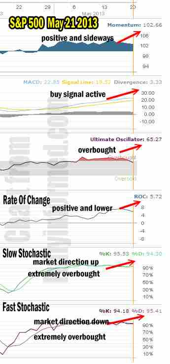 Market Direction Technical Analysis for May 21 2013