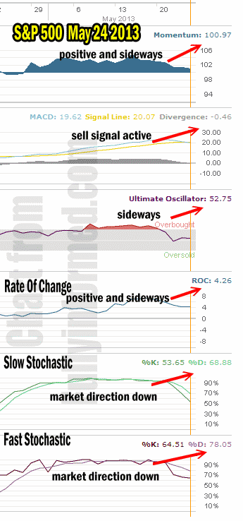 market direction technical analysis for May 24 2013