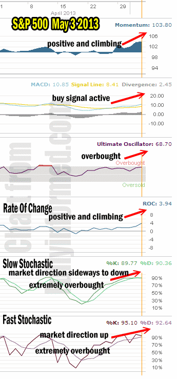 Market Direction Technical Analysis for May 3 2013