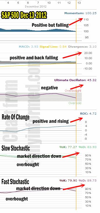 market direction technical analysis Dec 13 2012