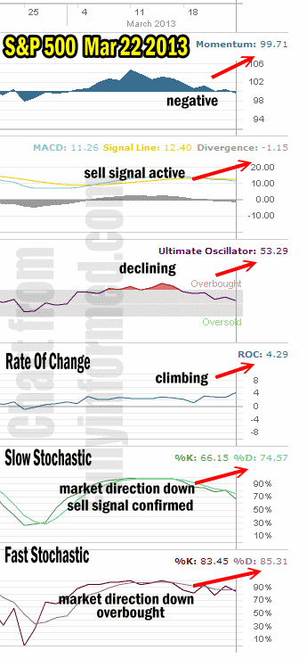 Market Direction Technical Analysis March 25 2013