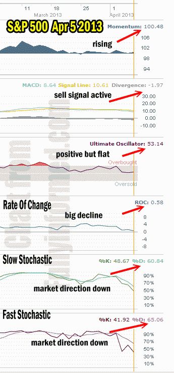 Market Direction Technical Indicator for April 5 2013