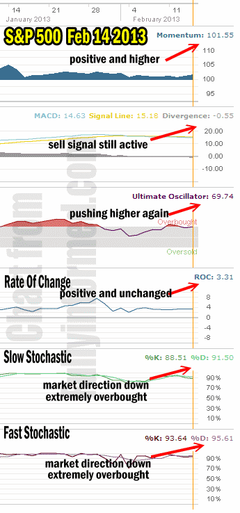 Market Direction Technicals Feb 14 2013