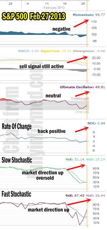 Market Direction Feb 27 2013 