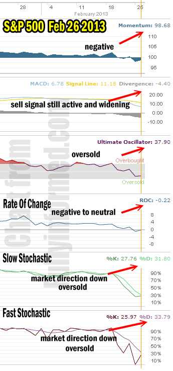 Market Direction Technical Indicators for Feb 26 2013