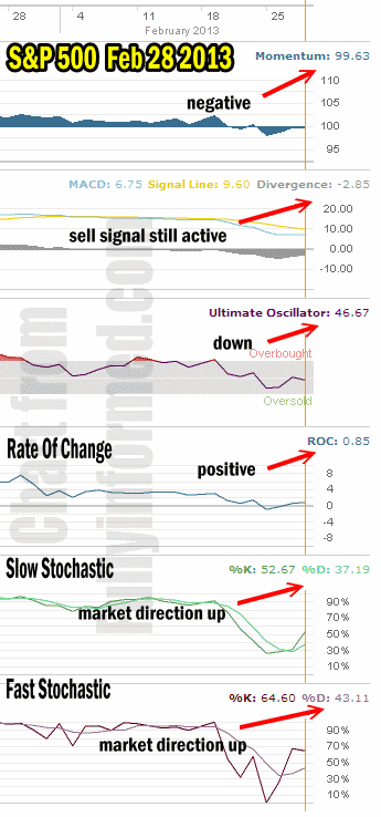 Market Direction technical indicator Feb 28 2013