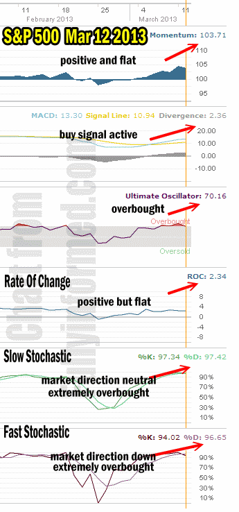 Market Direction Mar 12 2013 