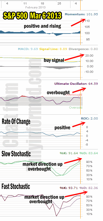 Market Direction Technical Indicators Mar 06 2013 