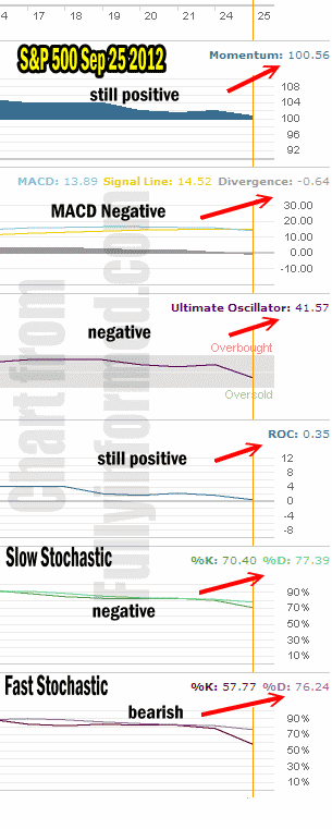 Market Direction Technical Indicators for Sept 25 2012