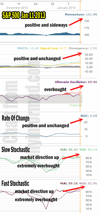 market direction technical analysis