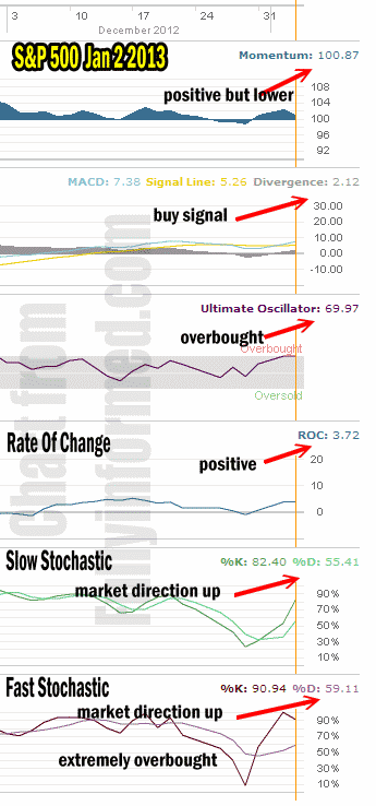 Market Direction Technical Indicators for Jan 3 2013