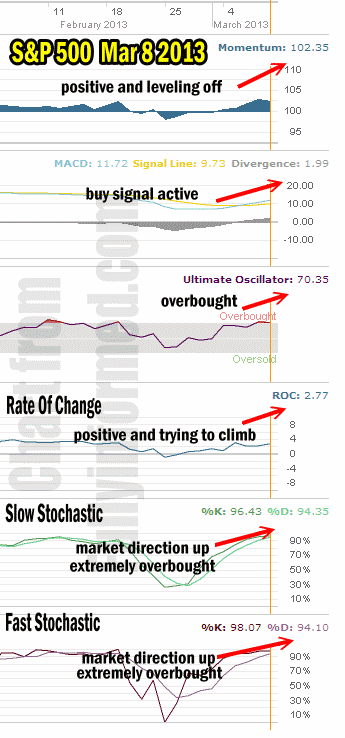 Market Direction Technical Analysis March 8 2013