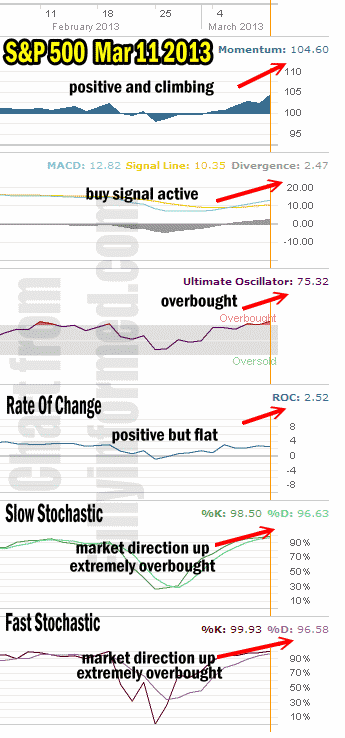 Market Direction Technical Indicators for March 11 2013