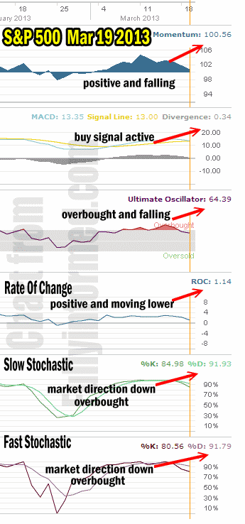 Market Direction Technical Indicators Mar 19 2013 