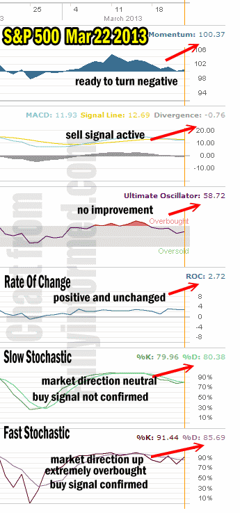 Market Direction Technical Indicators for March 22 2013