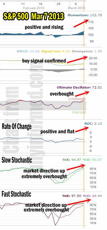 Market Direction Technical Indicators March 7 2013