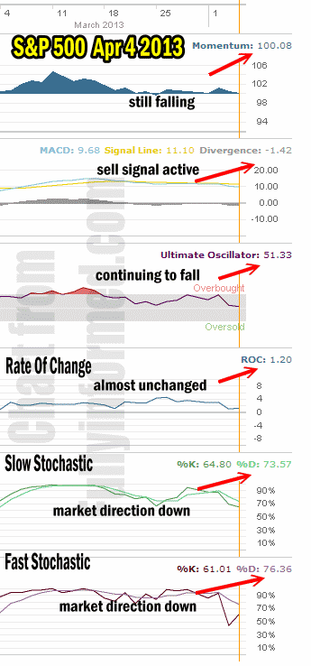 Market Direction technical outlook April 4 2013