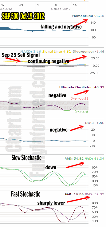 market direction technical timing