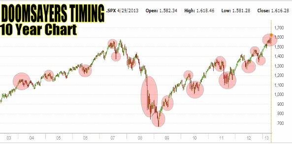 Market Direction timing via doomsayers