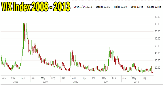 VIX Index Market Direction